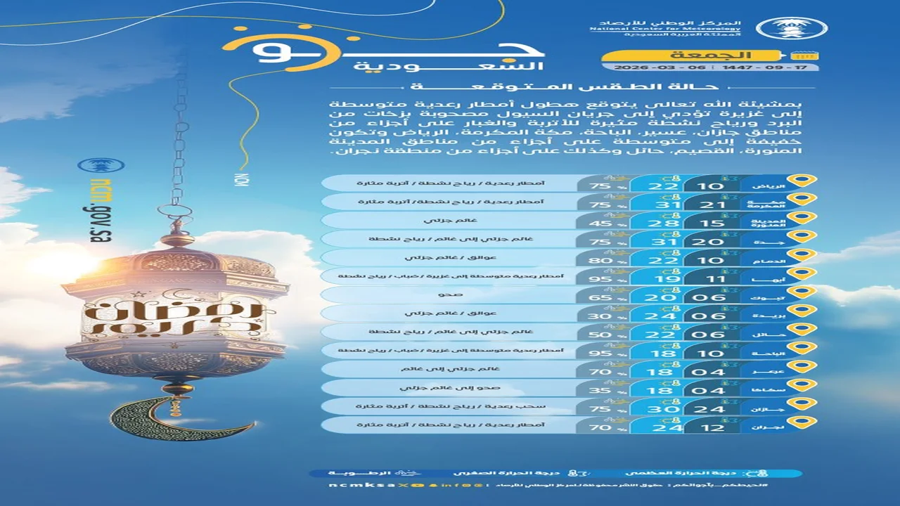 أمطار رعدية غزيرة ورياح نشطة تضرب مناطق متعددة في أنحاء المملكة